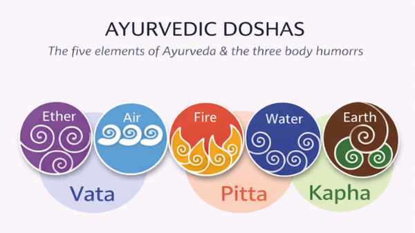The five Elements of Ayurveda
